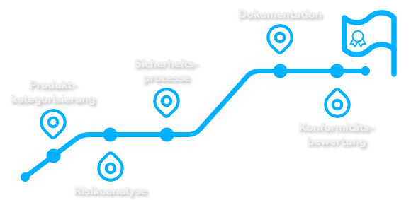 /user/pages/01.home/07._route/Cyber_Resilience_Act_Route_Minimal_DE.png