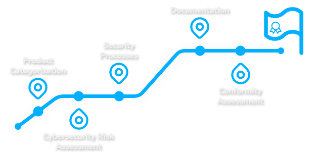/user/pages/01.home/07._route/Cyber_Resilience_Act_Route_Minimal_EN.png