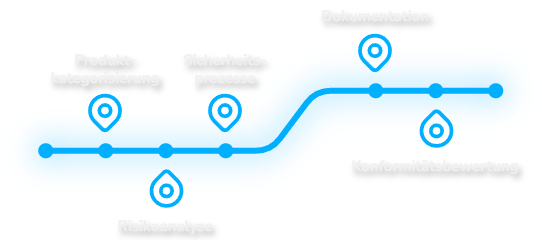 /user/pages/02.cra-consulting/10._cra-route/Cyber_Resilience_Act_Route_Minimal_DE_7.png